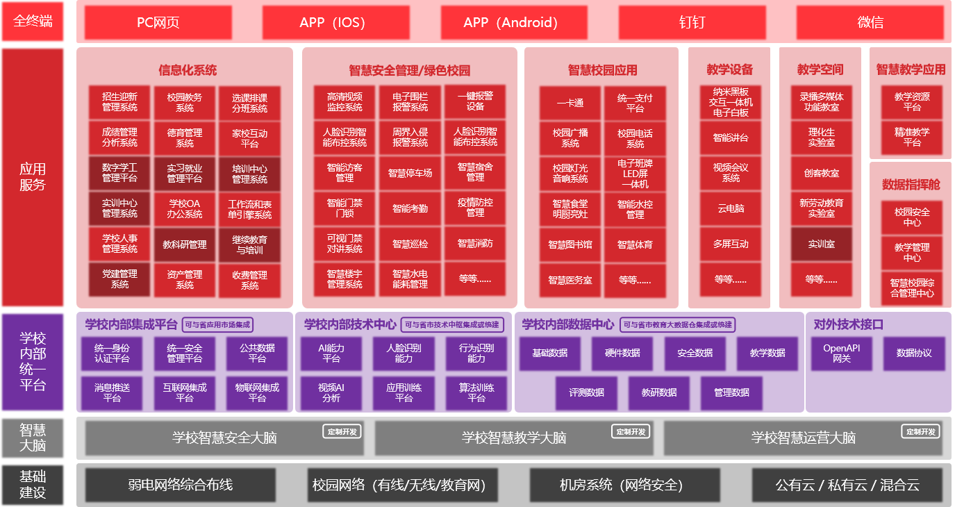 學(xué)校内部統一平台